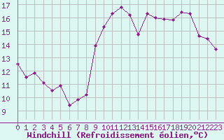 Courbe du refroidissement olien pour Le Touquet (62)