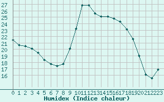 Courbe de l'humidex pour Bastia (2B)