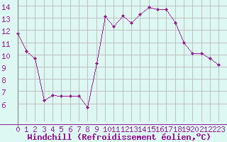Courbe du refroidissement olien pour Saint-Maximin-la-Sainte-Baume (83)