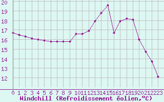 Courbe du refroidissement olien pour Anglars St-Flix(12)