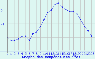 Courbe de tempratures pour Lans-en-Vercors (38)