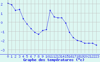 Courbe de tempratures pour Xonrupt-Longemer (88)