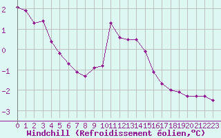 Courbe du refroidissement olien pour Xonrupt-Longemer (88)