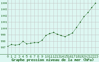 Courbe de la pression atmosphrique pour Orange (84)