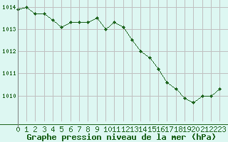 Courbe de la pression atmosphrique pour Bridel (Lu)