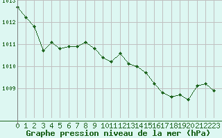Courbe de la pression atmosphrique pour Anglars St-Flix(12)