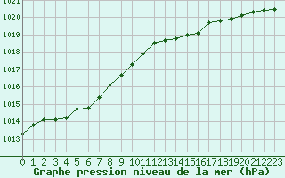 Courbe de la pression atmosphrique pour Corsept (44)