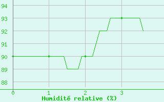 Courbe de l'humidit relative pour Cornus (12)