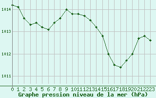 Courbe de la pression atmosphrique pour Fiscaglia Migliarino (It)
