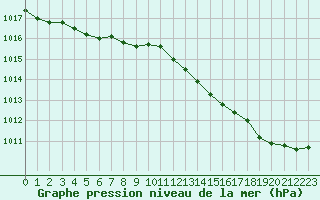 Courbe de la pression atmosphrique pour Forceville (80)