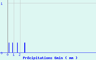 Diagramme des prcipitations pour Medire (25)