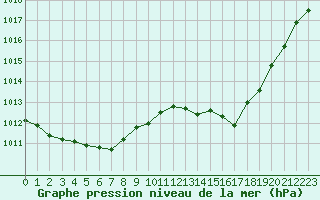 Courbe de la pression atmosphrique pour Carcassonne (11)