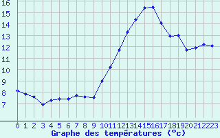 Courbe de tempratures pour Sain-Bel (69)