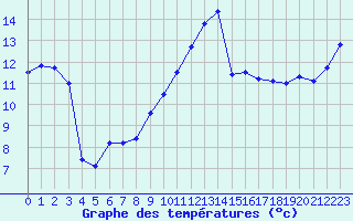 Courbe de tempratures pour Leucate (11)