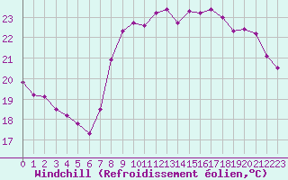 Courbe du refroidissement olien pour Toulon (83)