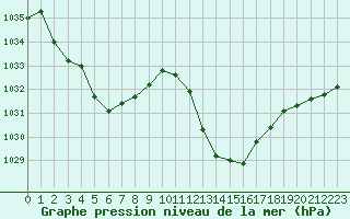 Courbe de la pression atmosphrique pour Millau - Soulobres (12)