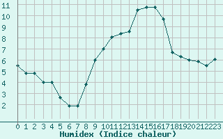 Courbe de l'humidex pour Clermont-Ferrand (63)