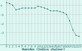 Courbe de l'humidex pour Le Bourget (93)