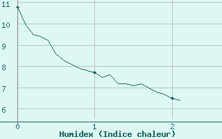 Courbe de l'humidex pour La Mure (38)