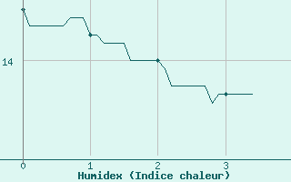 Courbe de l'humidex pour Waltenheim-sur-Zorn (67)