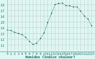 Courbe de l'humidex pour Nice (06)