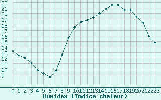 Courbe de l'humidex pour Remich (Lu)