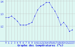 Courbe de tempratures pour Voinmont (54)