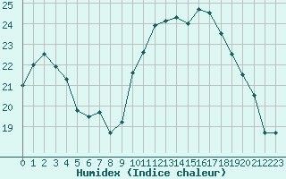 Courbe de l'humidex pour Bordeaux (33)