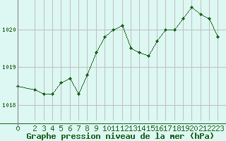 Courbe de la pression atmosphrique pour Mouilleron-le-Captif (85)
