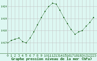 Courbe de la pression atmosphrique pour Ciudad Real (Esp)