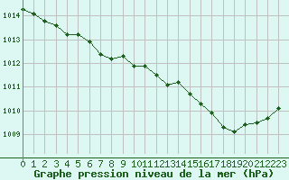 Courbe de la pression atmosphrique pour Landivisiau (29)