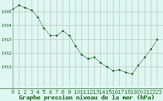 Courbe de la pression atmosphrique pour Tarbes (65)