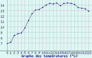 Courbe de tempratures pour Evreux (27)