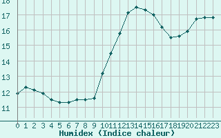 Courbe de l'humidex pour Bordeaux (33)