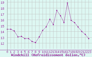 Courbe du refroidissement olien pour Tauxigny (37)