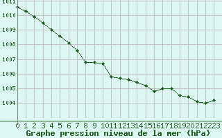 Courbe de la pression atmosphrique pour Dieppe (76)