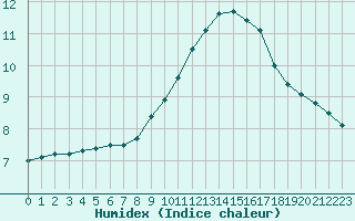 Courbe de l'humidex pour Abbeville (80)