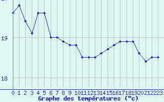 Courbe de tempratures pour Sallles d