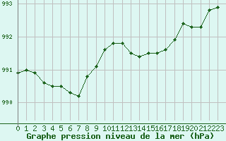 Courbe de la pression atmosphrique pour Herhet (Be)