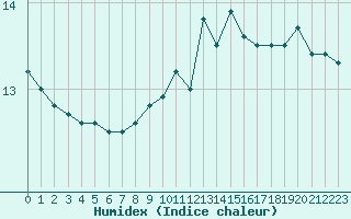 Courbe de l'humidex pour Saint-Jean-de-Vedas (34)