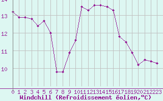 Courbe du refroidissement olien pour Rochegude (26)