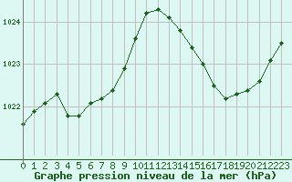 Courbe de la pression atmosphrique pour Avila - La Colilla (Esp)