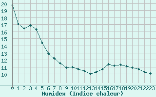 Courbe de l'humidex pour Ble / Mulhouse (68)