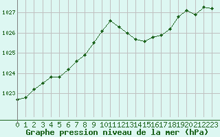 Courbe de la pression atmosphrique pour Montret (71)