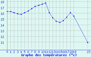 Courbe de tempratures pour Mouilleron-le-Captif (85)