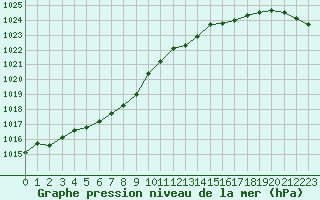 Courbe de la pression atmosphrique pour Sausseuzemare-en-Caux (76)