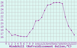 Courbe du refroidissement olien pour Ploudalmezeau (29)