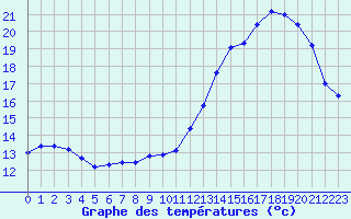 Courbe de tempratures pour Cernay (86)