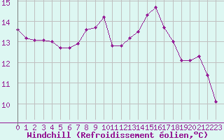 Courbe du refroidissement olien pour Saint-Paul-lez-Durance (13)