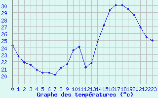 Courbe de tempratures pour Montlimar (26)